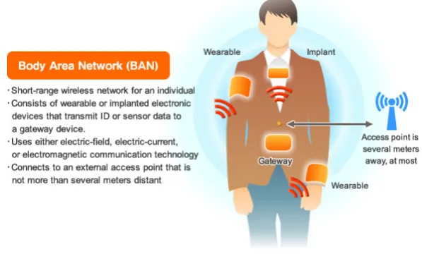 Figure 1. Figure 1. A body area network with sensors connects with the access point via a gateway [A body area network with sensors connects with the access point via a gateway [8,9].8,9]