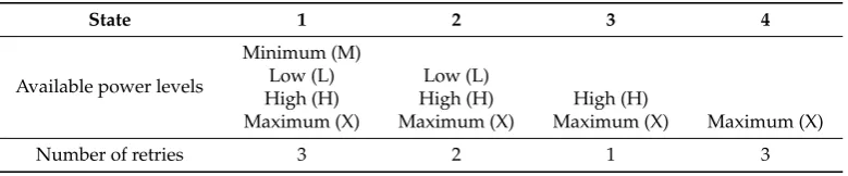 Table 2.Table 2. State transition matrix when state levels go up [ State transition matrix when state levels go up [12,13]