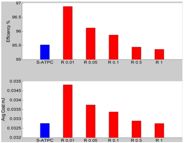 Figure 4.Figure 4. Activity level: moderate—the protocol efficiencies and the average cost of success transmissions are compared when the PSR for all the cases are equal to 100%.Activity level: moderate—the protocol efﬁciencies and the average cost of succ