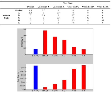 Table 9. State transition table of the emulated walk that follows Markov process—Activity level: High.Table 9