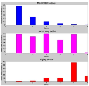 Figure 7. Figure 7. Figure 7. Steady state distribution of the different states under the three activity scenarios.Steady state distribution of the different states under the three activity scenarios.Steady state distribution of the different states under the three activity scenarios.