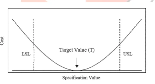 Figure 1 Taguchi Loss Function This loss function value is further converted into a signal-to-noise (S/N) ratio