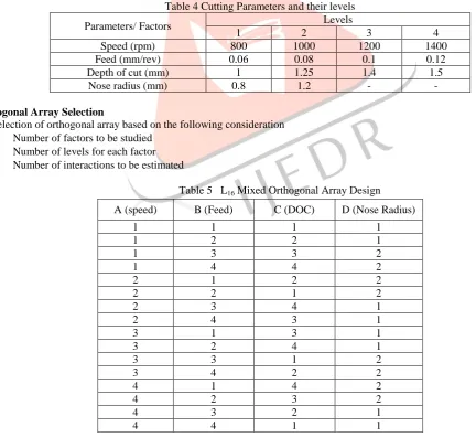 Table 4 Cutting Parameters and their levels  Levels 
