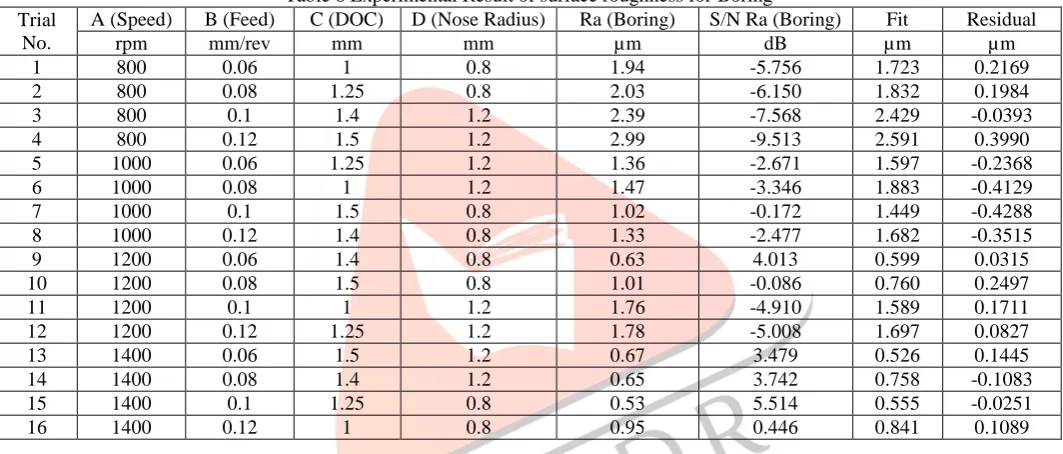Table 6 Experimental Result of surface roughness for Boring C (DOC) D (Nose Radius) Ra (Boring) S/N Ra (Boring) 