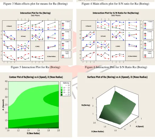 Figure 4 Main effects plot for S/N ratio for Ra (Boring)