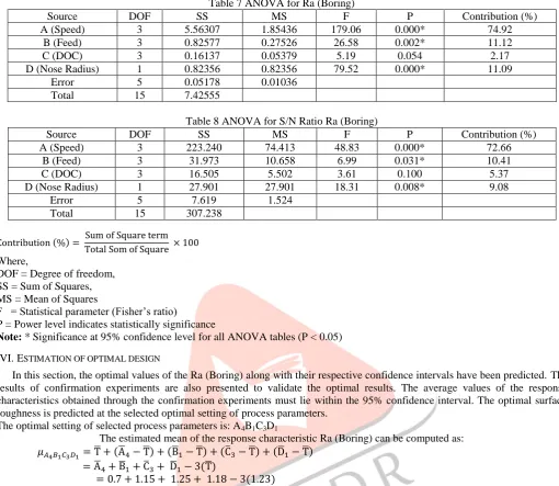 Table 7 ANOVA for Ra (Boring) SS MS F 