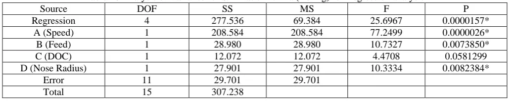 Table 9 Analysis of Variance for Ra(Boring) for Regression analysis DOF SS MS F 