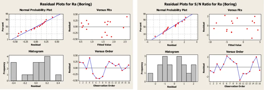 Figure 9 Residual Plots for Ra (Boring) 