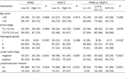 Table 2. Correlation between PKM2/VEGF-C status and clinicopathological features (n=218)