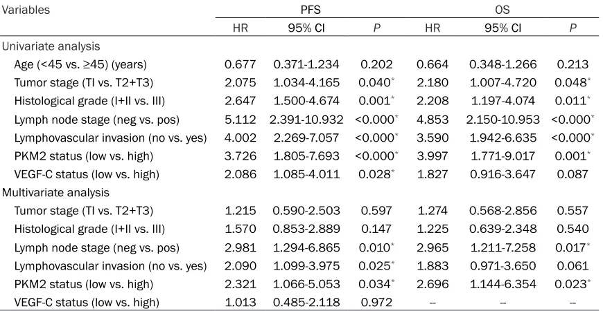 Table 3. Univariate and multivariate analyses of PFS and OS