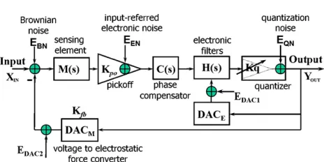 Figure 1. Generic diagram of a high-order electromechanical��M.