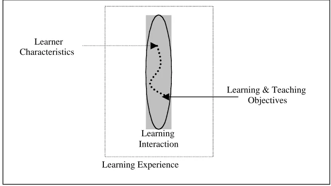 Figure 3.A model for the identification of challenges to blended learning. Note: Dotted line rep-resents a possible challenge to learning and a path of interaction that occur.