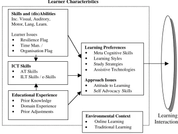 Figure 1.A model of the challenges to blended learning: from the learners’ perspective