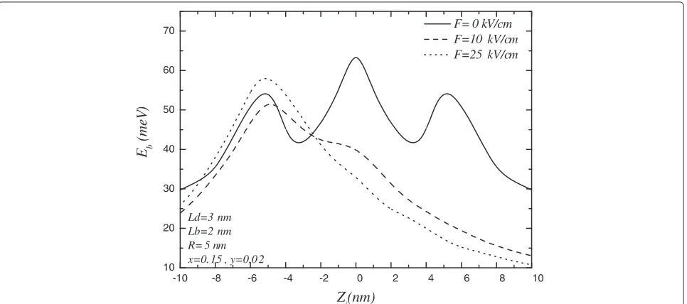 Figure 2 The variations of binding energy in terms of impurity position in the presence of electric fields.