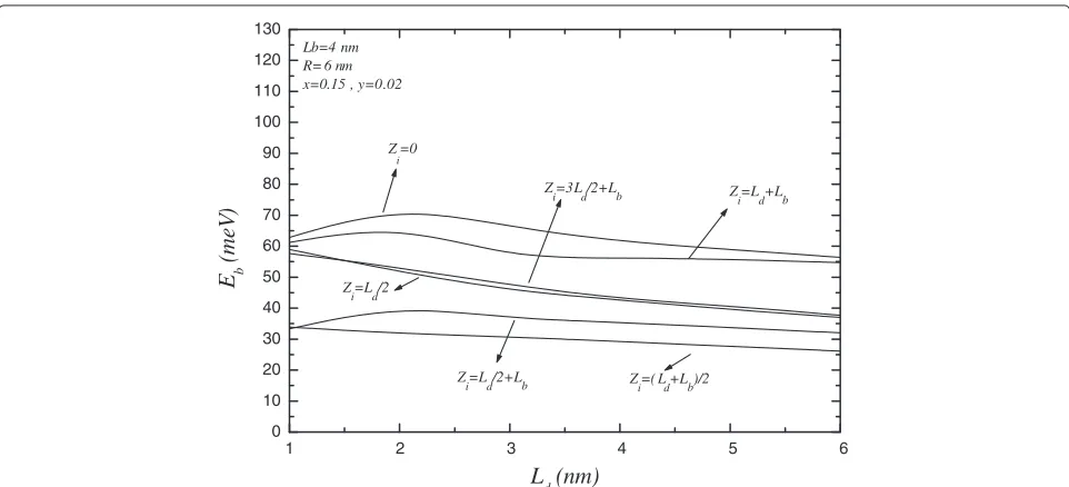 Figure 3 The variations of binding energy in terms of impurity position in the presence of magnetic field.