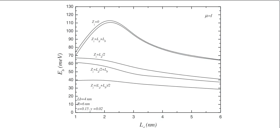 Figure 5 The variations of binding energy versus the length of cylindrical quantum dot for various impurity positions in the presence ofelectric field.