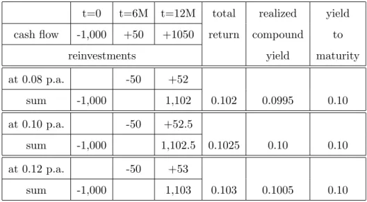 Table 2: Yields for different reinvestment rates