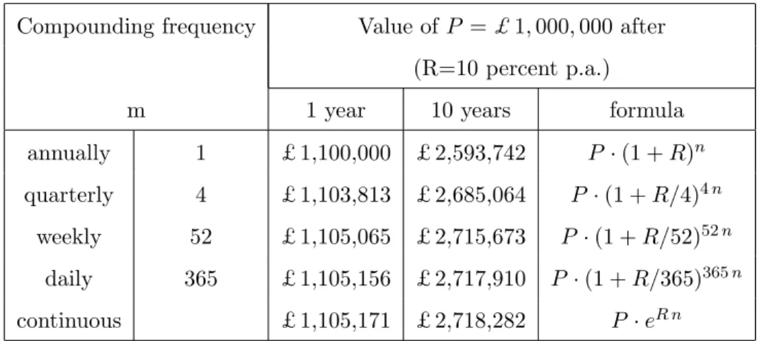 Table 1: Investment returns for different compounding frequencies
