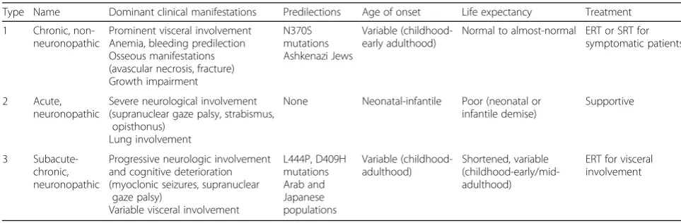 Table 1 Clinical classifications of Gaucher disease