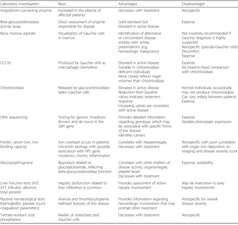 Table 2 Laboratory investigations in Gaucher disease