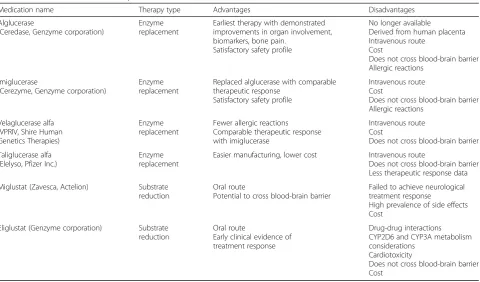 Table 3 Historic and available therapies for Gaucher disease