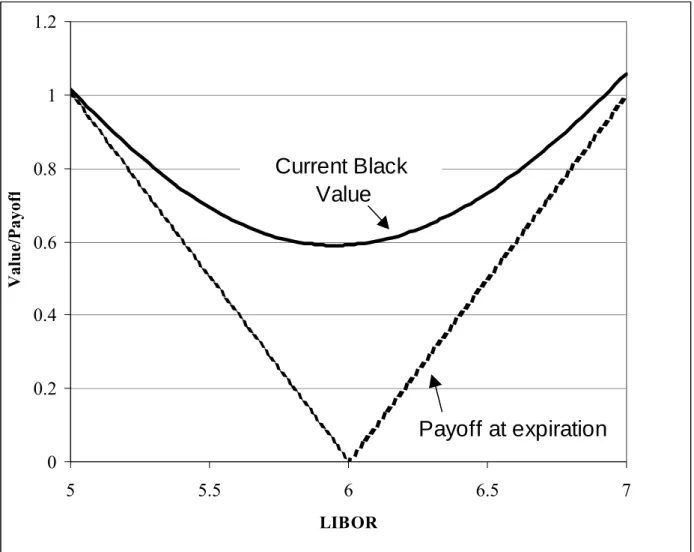 Figure 1:  Straddle Values and Payoffs.   The Black values of a Eurodollar straddle are calculated as a function of  the LIBOR rate where X=6.00, r=6%, σ =.18, and t=.5 (years)