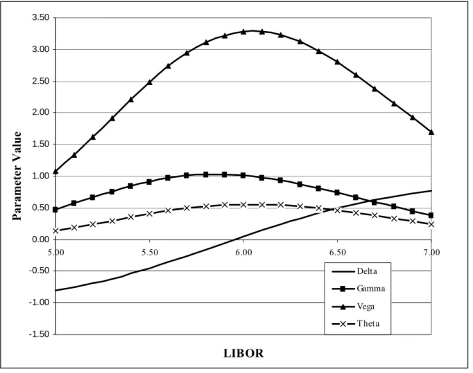 Figure 2:  Straddle Greeks as a Function of the Underlying Asset Price (LIBOR). 