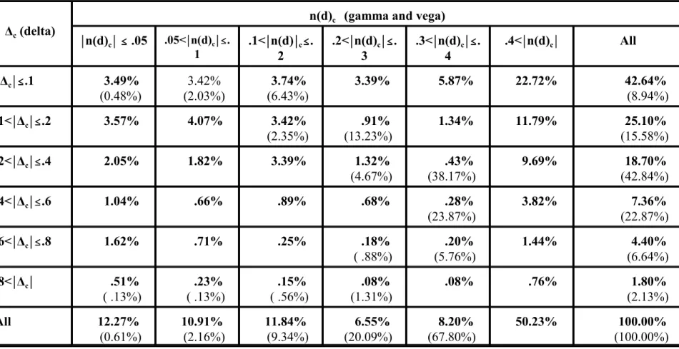 Table 6 - The Sensitivity of Combination Spreads to the  Underlying Asset Price and Volatility - Distributional Statistics.