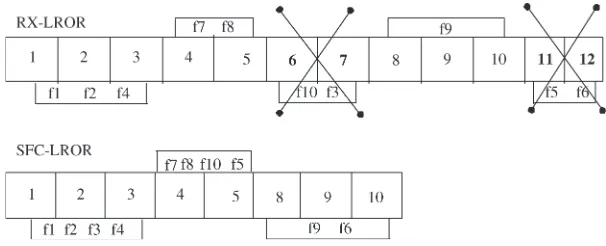 Fig. 2 illustrates the behavior of SFC-LROR in comparison with
