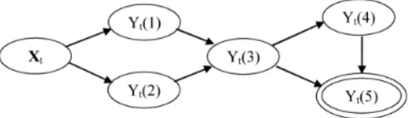 Figure 10: DAG representing time series of vehicle counts in Example 4, with an extra node X t to account for any correlation between Y t (1) and Y t (2).
