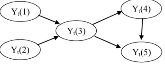 Figure 1: DAG representing five time series at time t.