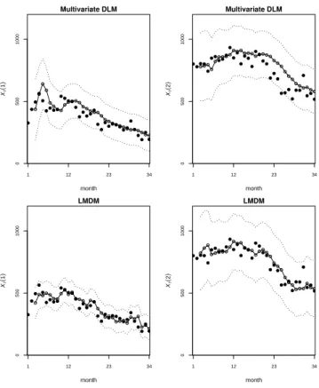 Figure 4: Plots of the one-step forecasts (joined dots) and ±1.96 forecast standard devi- devi-ation error bars (dotted lines) for X t (1) and X t (2) calculated using the LMDM, together with the data (filled dots).