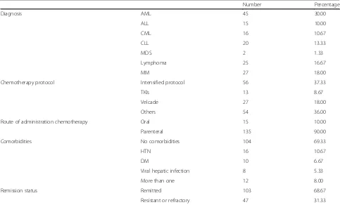 Table 1 Demographic and clinical characteristics of all participants of the study