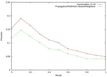 Figure 3. Average Precision-Recall plots for the Corel data-set using RGB-Histogram descriptors for both the CL-LSIand vector-space propagation algorithms.