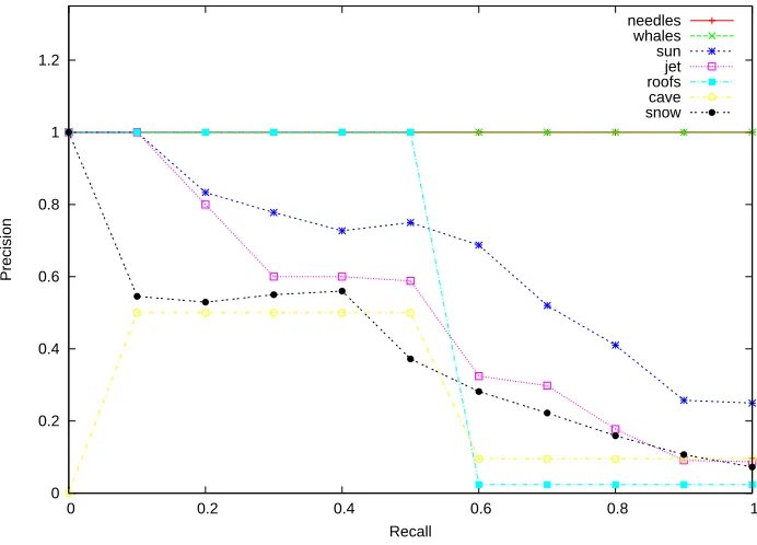 Figure 4. R-Precision of all queries with an R-Precision of 0.25 or above, in decreasing order.
