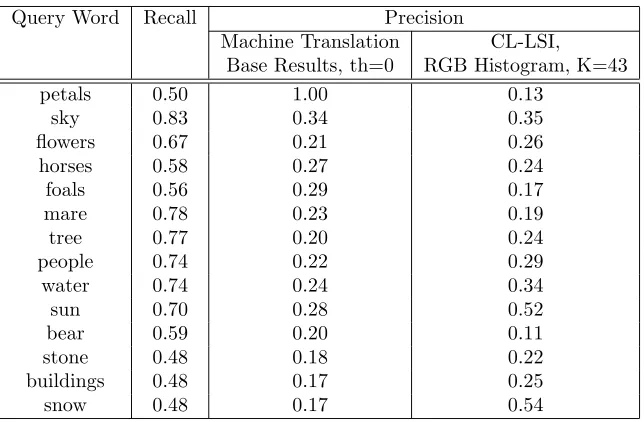 Table 2. Comparison of precision values for equal values of recall between Duygulu et al’s machine translation modeland the CL-LSI approach.
