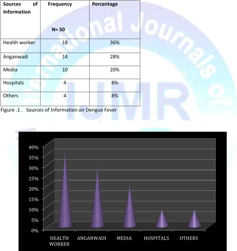 Figure .1 .   Sources of Information on Dengue Fever 