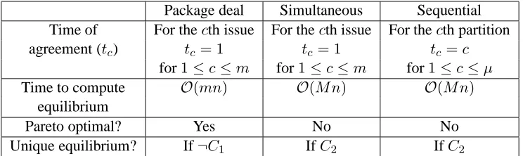 Table 2: A comparison of the outcomes for the three multi-issue procedures for the complete infor-mation setting (CI).