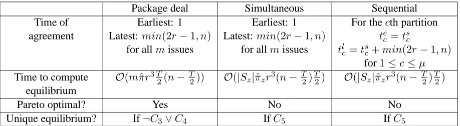 Table 4: A comparison of the expected outcomes for the three multi-issue procedures for the asym-metric information setting (for the sequential procedure, tsc denotes the start time for thecth partition, tec the earliest possible time of agreement, and tlc the latest possible time ofagreement).