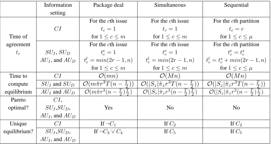 Table 1: A summary of key results. tsc denotes the start time for the cth partition, tec the earliestpossible time of agreement, and tlc the latest possible time of agreement).