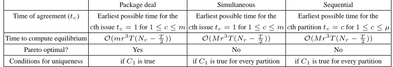 Table 1.Conditions for uniqueness Outcomes for the incomplete information setting –