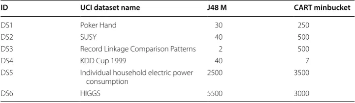 Table 1 Big datasets used for empirical evaluation