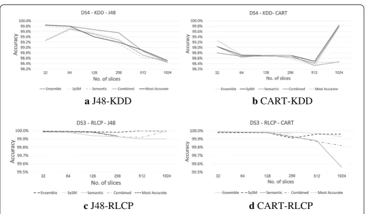 Fig. 2 Accuracy results for KDDCUP and RLCP dataset
