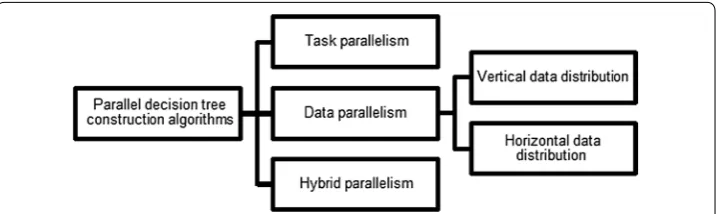 Fig. 1 Taxonomy of parallel decision tree construction algorithms