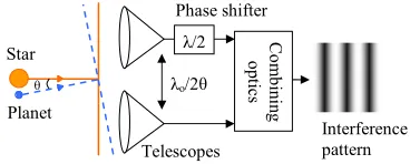 Fig. 2. Simple coupling arrangement and 