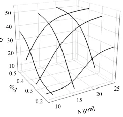 Fig.6. Calculated modal intensity profiles for Λ = 20 µm, d/Λ = 0.4, 
