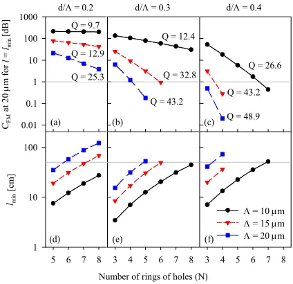 Fig. 9. (a) – (c) CFM0.2, in (b) and (e) d/Λ = 0.3, and in (c) and (f) d/Λ = 0.4. λwhich  for l = lmin at λ = 20 µm as a function of N for Λ = 10, 15 and 20 µm
