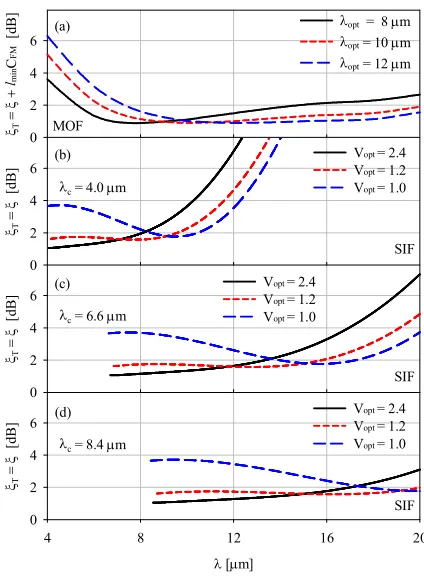 Fig.10. Λ = 10 µm, d/Λ = 0.2, N = 7 (a) Coupling loss as a function 