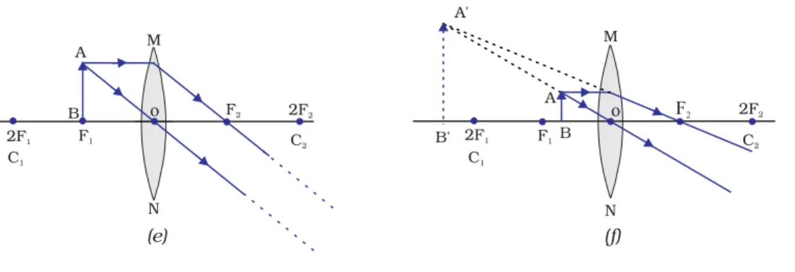 Figure 10.16 The position, size and the nature of the image formed by a convex lens for various positions of the object
