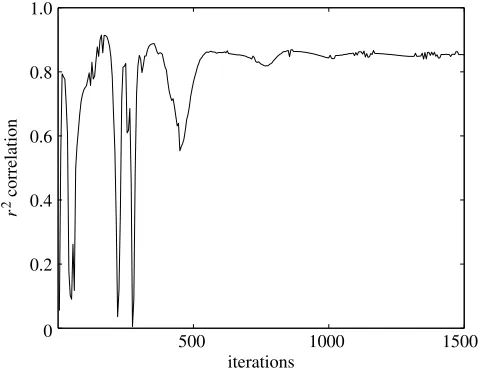 Figure 6. Convergence of r 2 for a surrogate built using the 50-point LPt DoE.